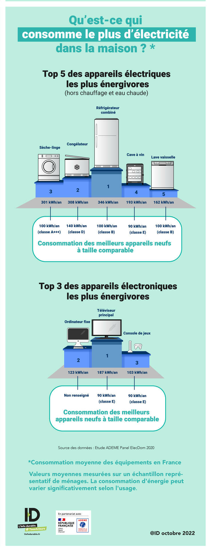 Les consommations électrodomestiques dans le logement - Etude Enertech, RTE  et ADEME - RAPPEL